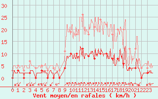 Courbe de la force du vent pour Bussang (88)