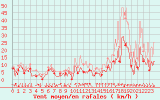 Courbe de la force du vent pour Aubenas - Lanas (07)