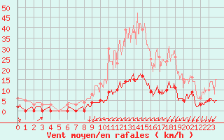 Courbe de la force du vent pour Bormes-les-Mimosas (83)