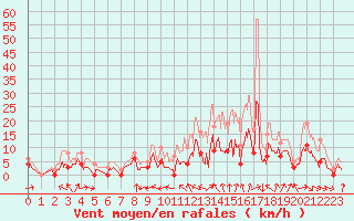 Courbe de la force du vent pour Romorantin (41)