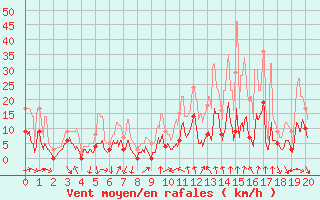 Courbe de la force du vent pour Altier (48)