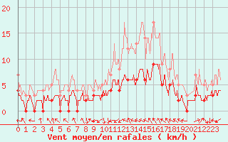 Courbe de la force du vent pour Brive-Laroche (19)