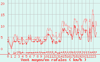 Courbe de la force du vent pour Pontoise - Cormeilles (95)