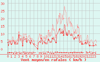 Courbe de la force du vent pour Salon-de-Provence (13)
