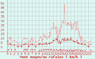 Courbe de la force du vent pour Chamonix-Mont-Blanc (74)