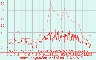 Courbe de la force du vent pour Epinal (88)