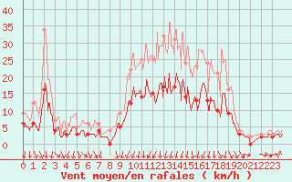 Courbe de la force du vent pour Vichy (03)