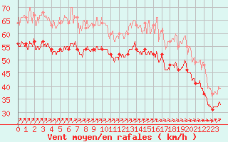 Courbe de la force du vent pour Pointe du Raz (29)