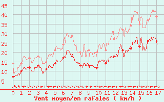 Courbe de la force du vent pour Ile de Brhat (22)