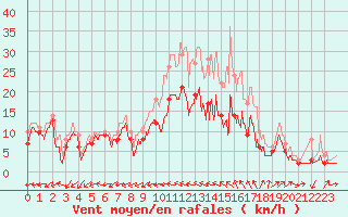 Courbe de la force du vent pour Cognac (16)