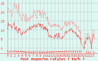 Courbe de la force du vent pour Ste (34)