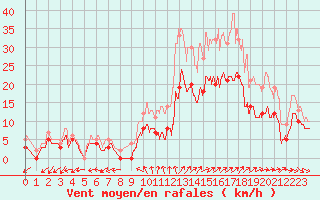 Courbe de la force du vent pour Pontoise - Cormeilles (95)