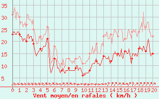 Courbe de la force du vent pour Ile du Levant (83)