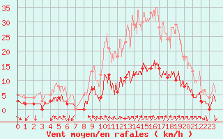 Courbe de la force du vent pour Aix-en-Provence (13)