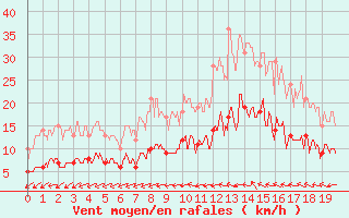 Courbe de la force du vent pour Deauville (14)