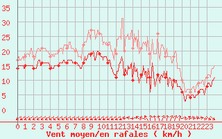 Courbe de la force du vent pour Vannes-Meucon (56)