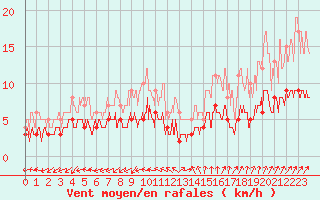 Courbe de la force du vent pour Mont-de-Marsan (40)