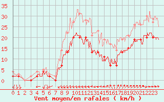 Courbe de la force du vent pour Ile du Levant (83)