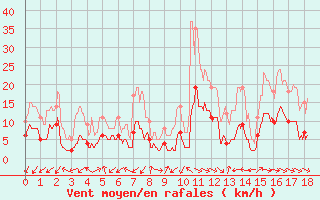 Courbe de la force du vent pour Cabrires-d