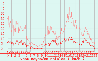 Courbe de la force du vent pour Chamonix-Mont-Blanc (74)