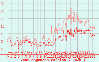 Courbe de la force du vent pour Bordeaux (33)