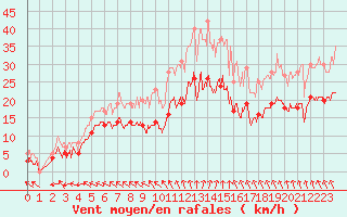 Courbe de la force du vent pour Avord (18)