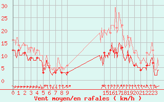 Courbe de la force du vent pour Strasbourg (67)