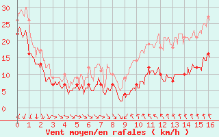 Courbe de la force du vent pour Porto-Vecchio (2A)