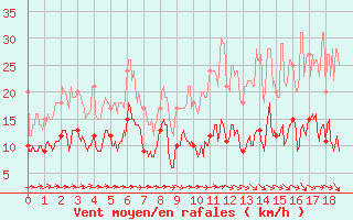 Courbe de la force du vent pour Castelsarrasin (82)