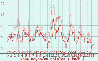 Courbe de la force du vent pour Mont-de-Marsan (40)