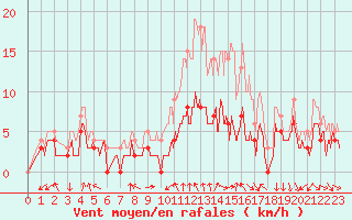 Courbe de la force du vent pour Paray-le-Monial - St-Yan (71)