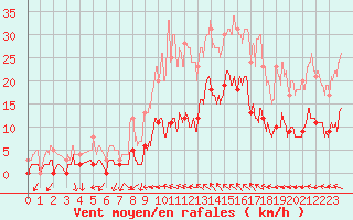 Courbe de la force du vent pour Toulon (83)