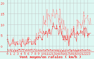Courbe de la force du vent pour Belfort-Dorans (90)