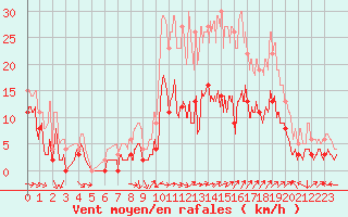 Courbe de la force du vent pour Saint Christol (84)