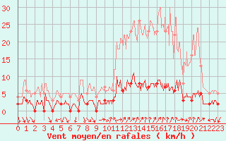 Courbe de la force du vent pour Chamonix-Mont-Blanc (74)