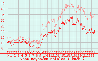 Courbe de la force du vent pour Boulogne (62)