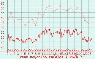 Courbe de la force du vent pour Lorient (56)