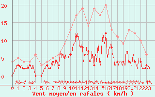 Courbe de la force du vent pour Charleville-Mzires (08)