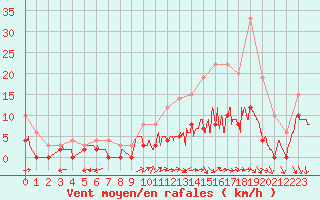 Courbe de la force du vent pour Angers-Marc (49)