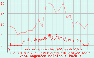 Courbe de la force du vent pour Chteau-Chinon (58)