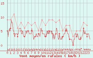 Courbe de la force du vent pour Saint-Dizier (52)