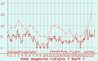 Courbe de la force du vent pour Ambrieu (01)