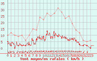 Courbe de la force du vent pour Chamonix-Mont-Blanc (74)