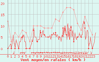 Courbe de la force du vent pour Pontoise - Cormeilles (95)