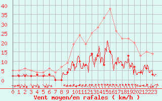 Courbe de la force du vent pour Corte (2B)