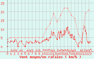 Courbe de la force du vent pour Besanon (25)