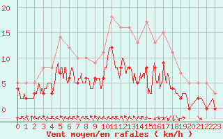 Courbe de la force du vent pour Brive-Souillac (19)