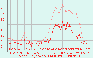 Courbe de la force du vent pour Brianon (05)