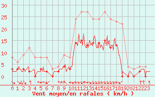 Courbe de la force du vent pour Guret Saint-Laurent (23)