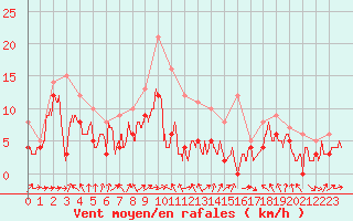 Courbe de la force du vent pour Caen (14)